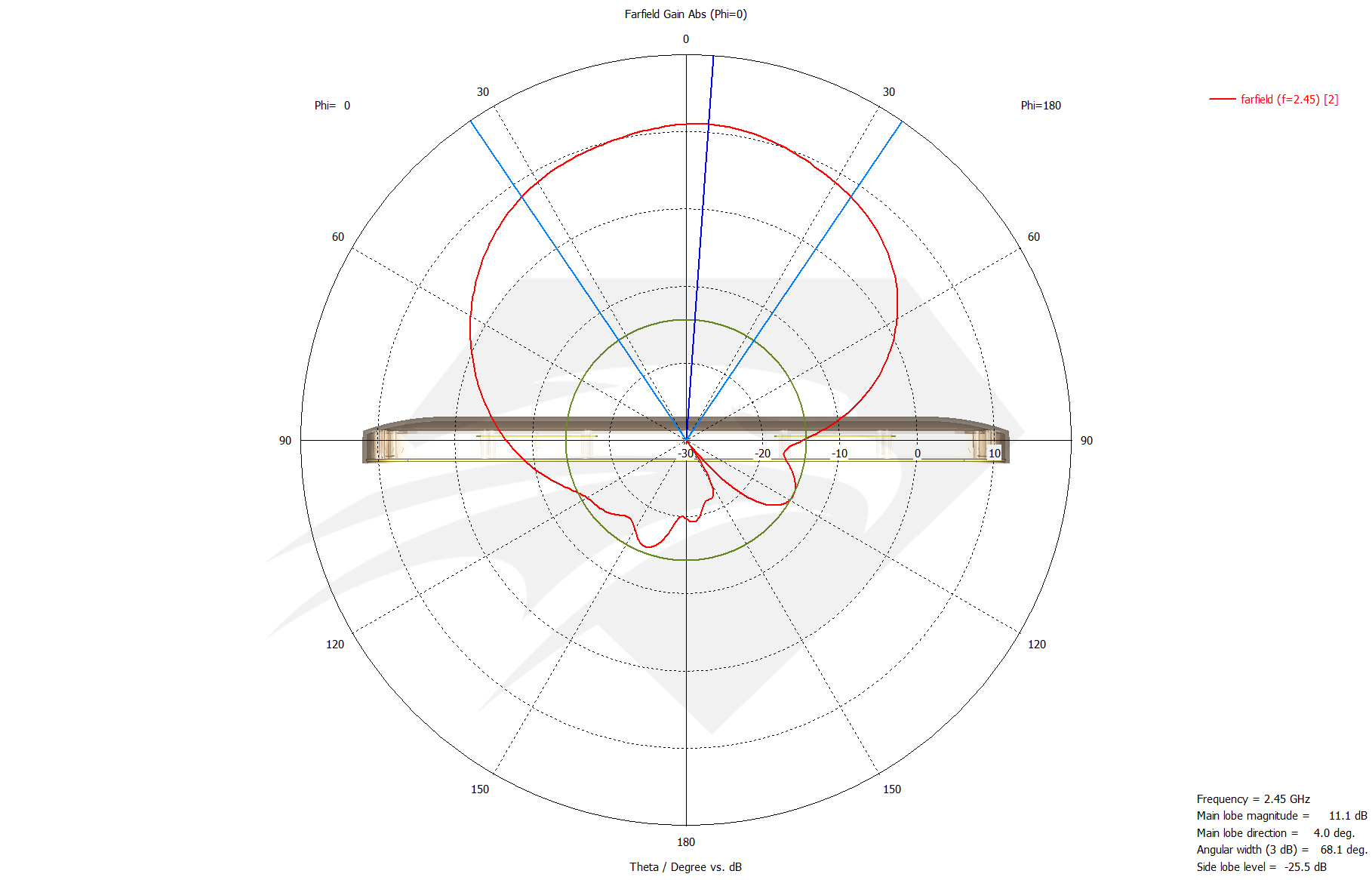 Raptor XR for DJI Mavic 2.4 GHz Port 1 & Port 2, Radiation Pattern Azimuth.png